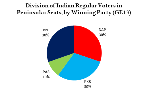 indian_reg_voters_by_winparty_pie